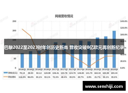 巴黎2022至2023财年创历史新高 营收突破8亿欧元再创新纪录 巴黎2022至2023财年创历史新高 营收突破8亿欧元再创新纪录